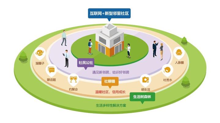 邻里同行邻里社交功能界面