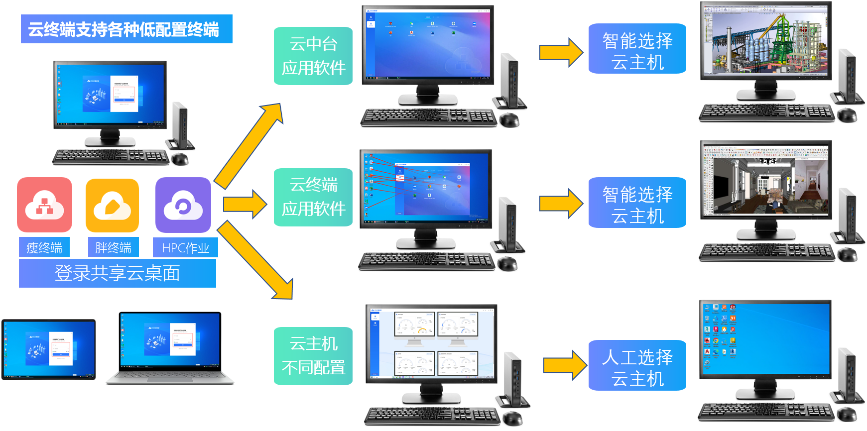 云点击云电脑云端主机接入